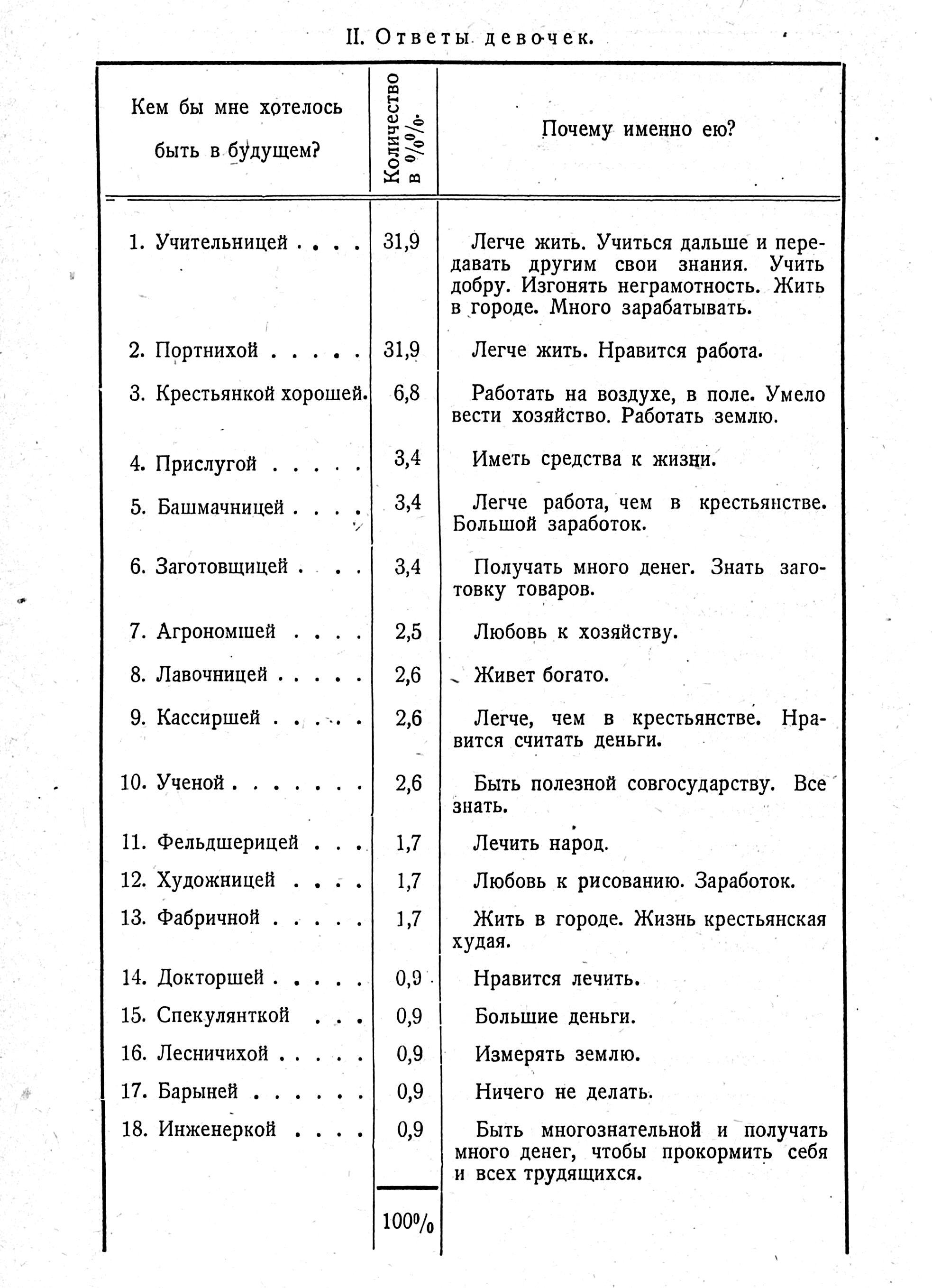 Кем бы мне хотелось быть в будущем? Стр. 268. Цитата из книги — М. А.  Большаков «Деревня 1917–1927», Москва, 1927